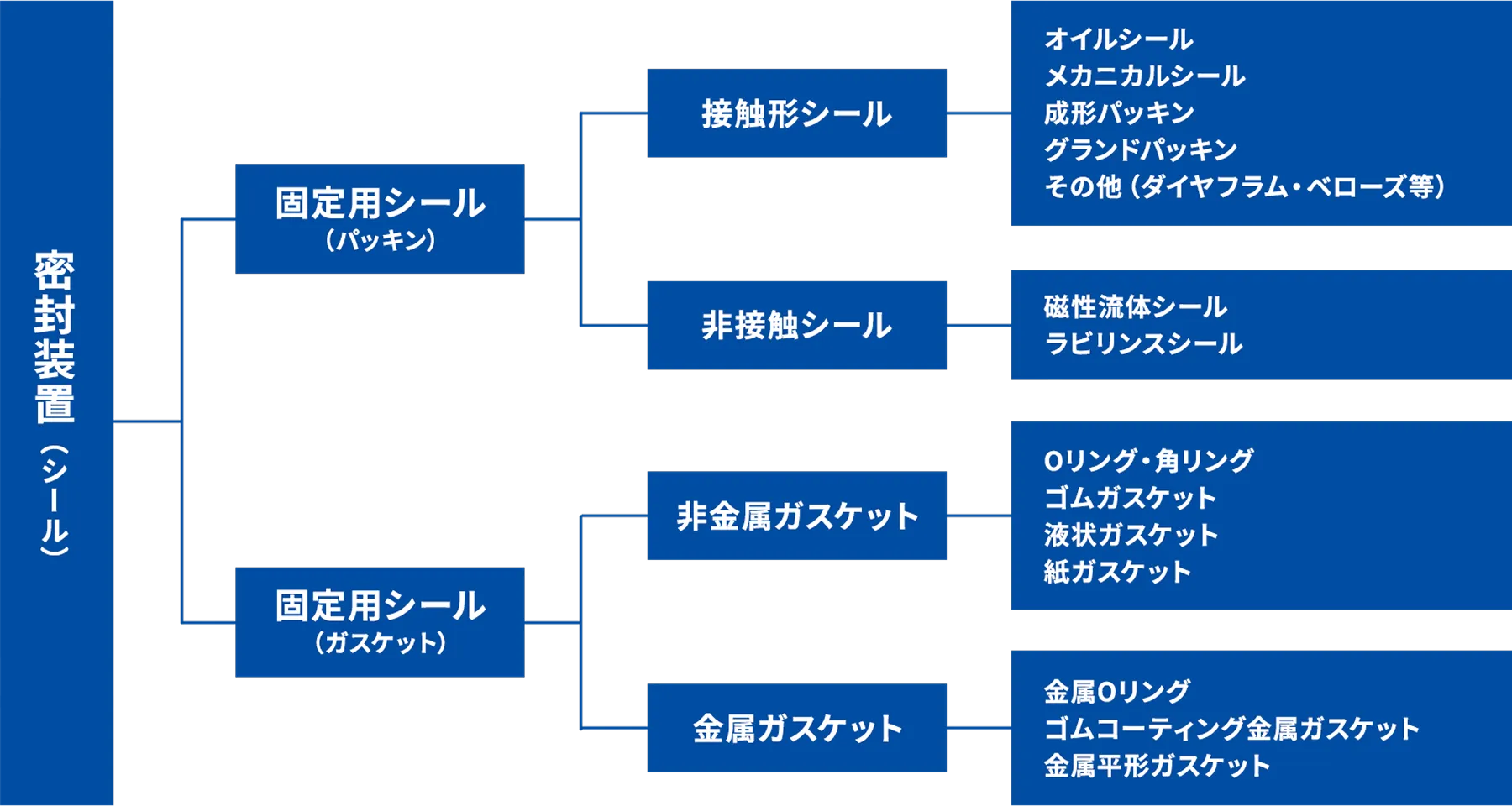 シール装置（密封装置）の分類