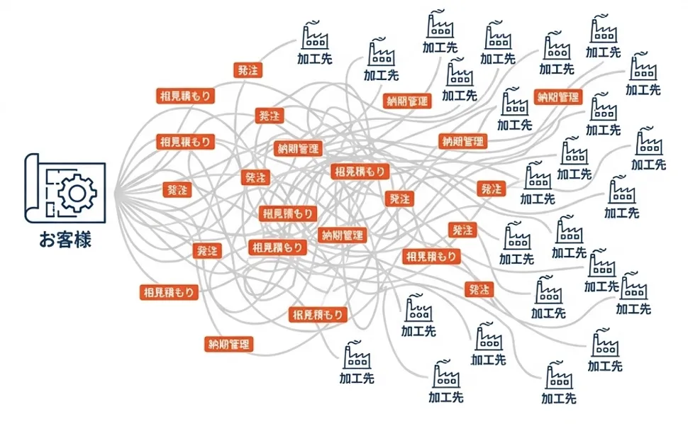 ゴム部品調達の「複雑さ」