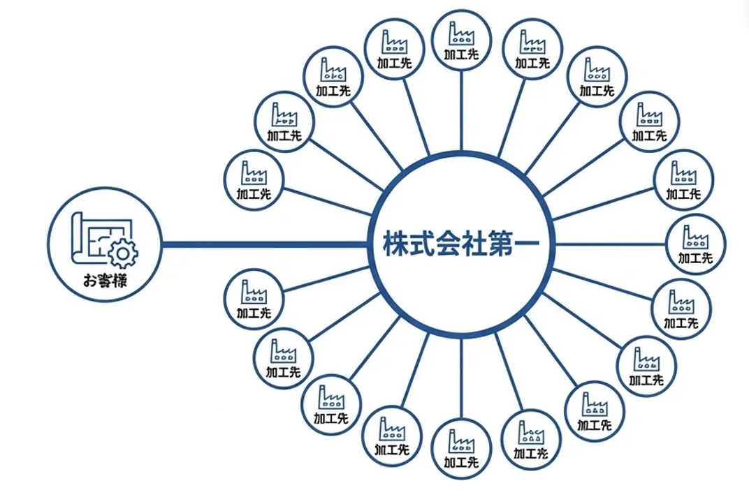 知識・経験が必要な調達を最適にコーディネートします