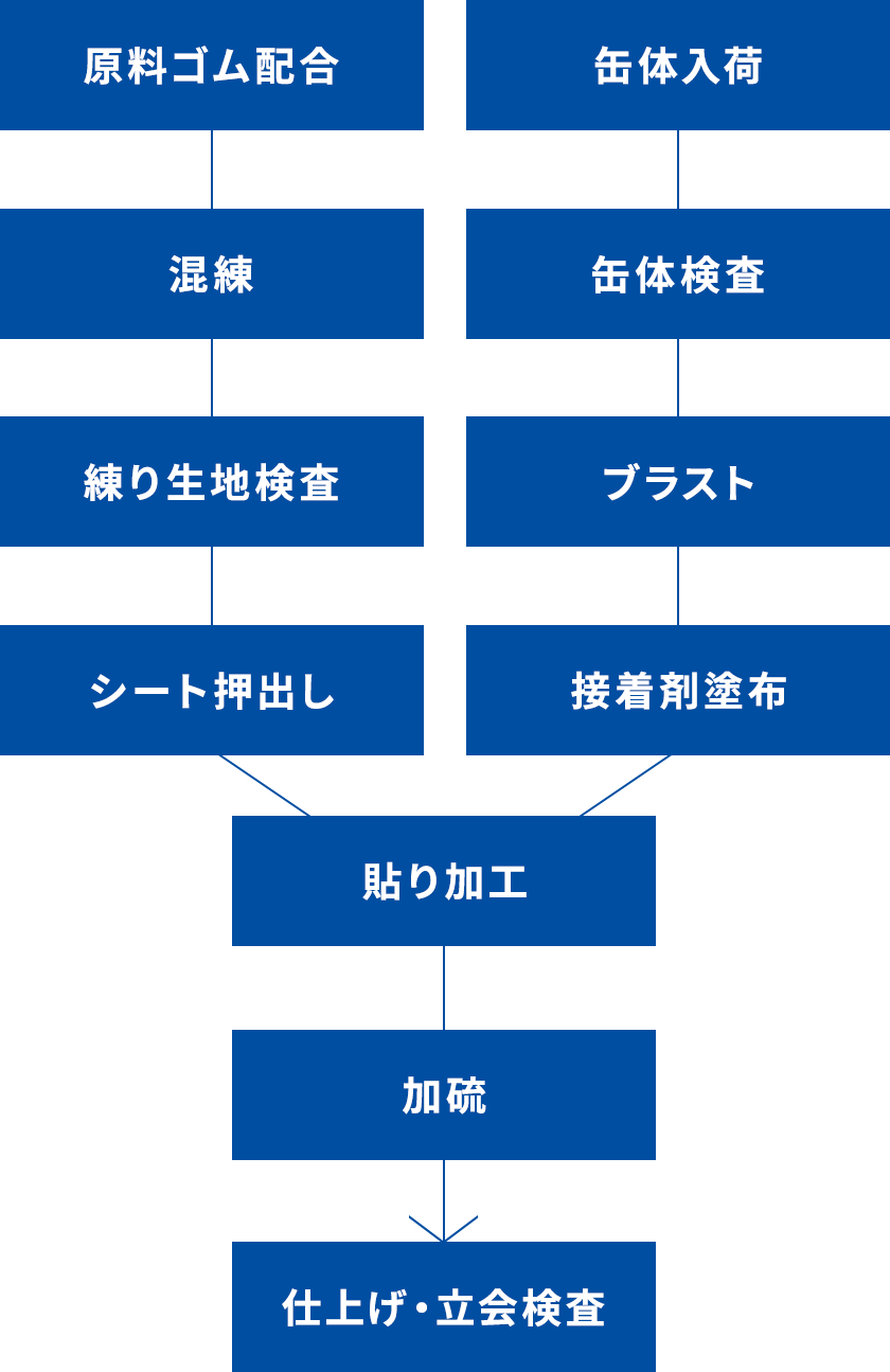 ゴムライニング施工の流れ