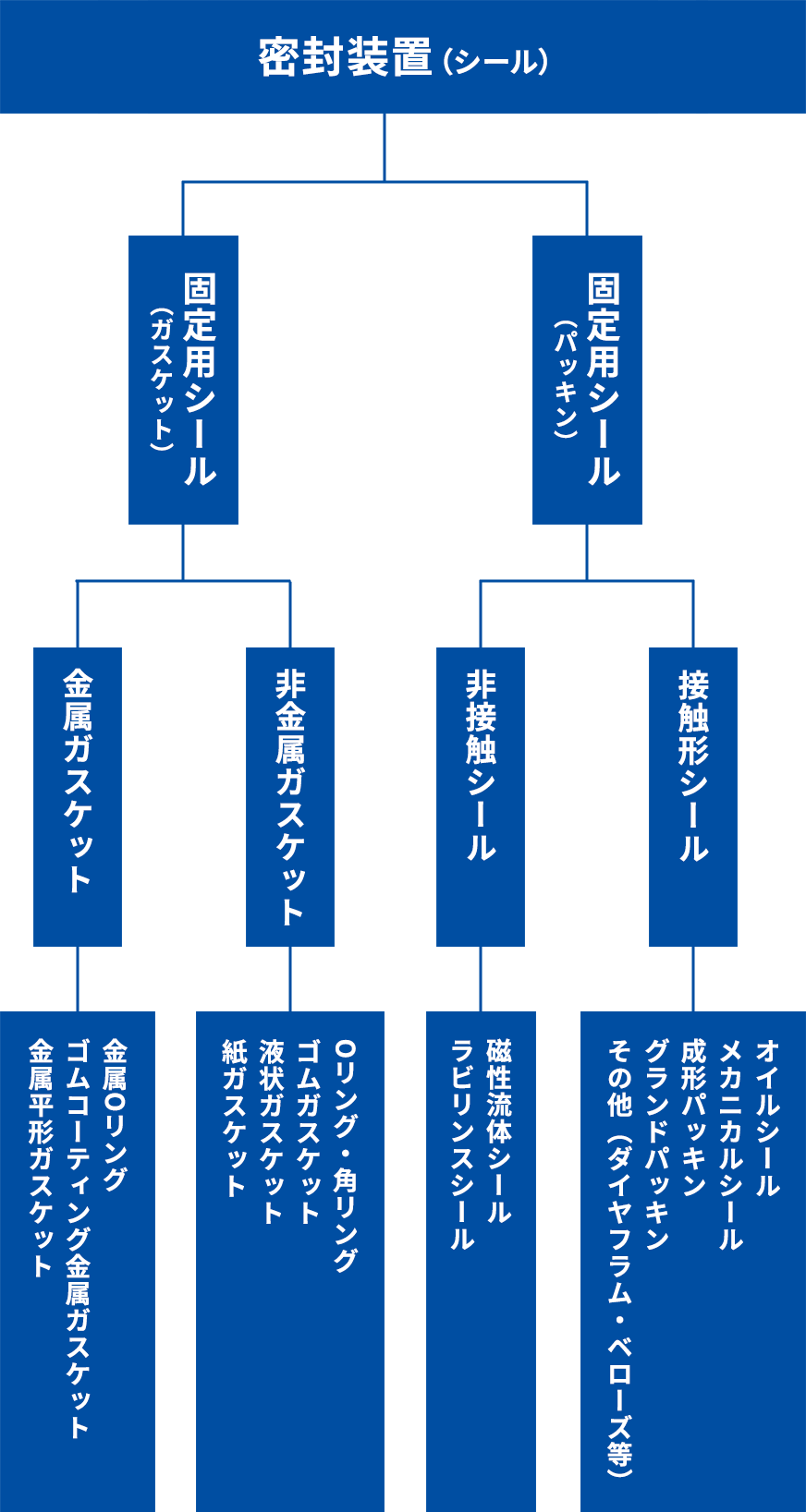 分類図