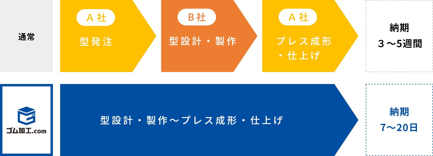 納期の流れ