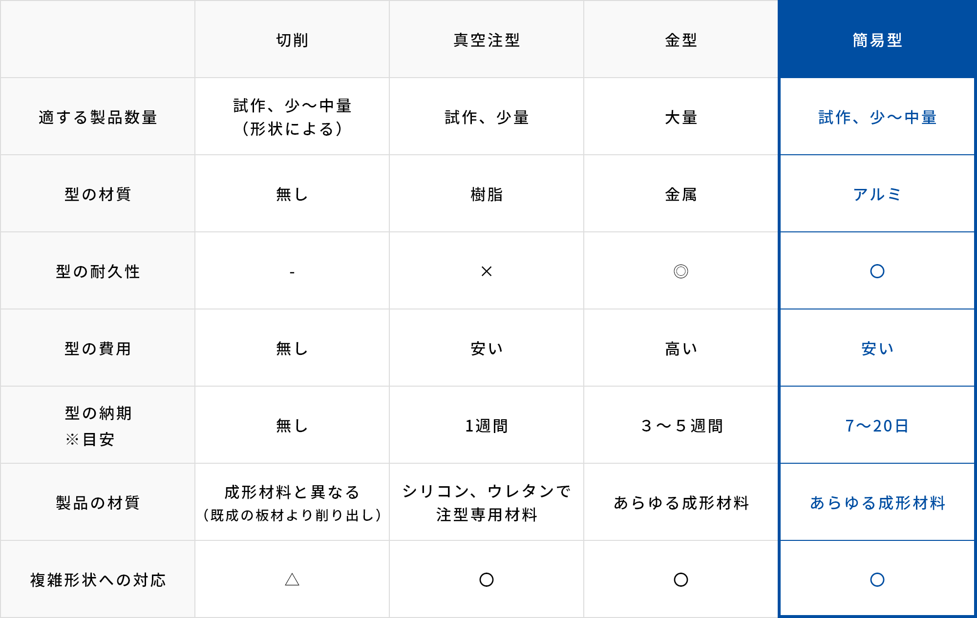 他の加工方法との比較